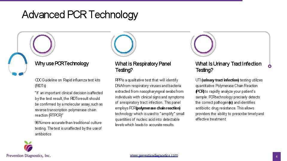 Advanced PCR Technology Why use PCRTechnology What is Respiratory Panel Testing? What Is Urinary
