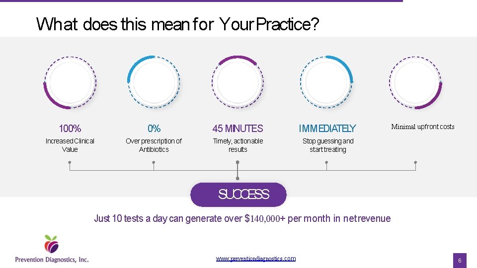 What does this mean for Your Practice? 100% 0% 45 MINUTES IMMEDIATELY Increased Clinical