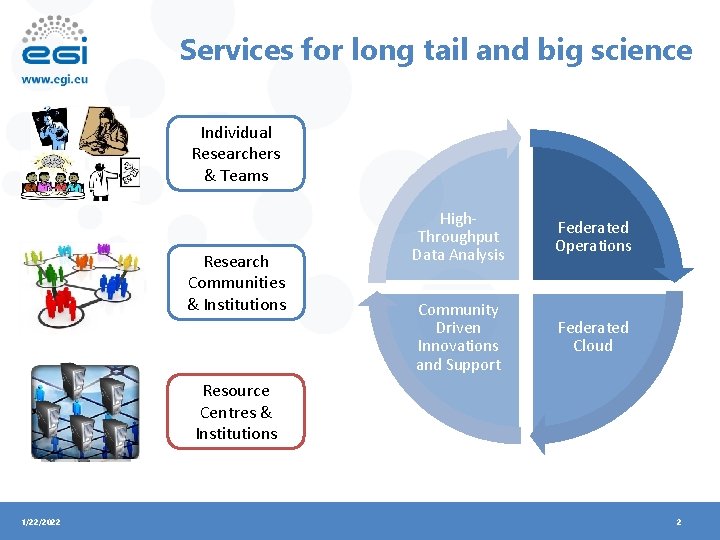 Services for long tail and big science Individual Researchers & Teams Research Communities &