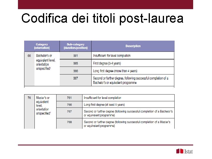 Codifica dei titoli post-laurea 