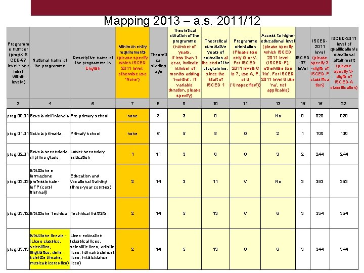 Mapping 2013 – a. s. 2011/12 Programm e number (prog. <IS CED-97 National name