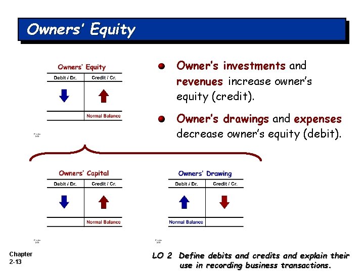 Owners’ Equity Owner’s investments and revenues increase owner’s equity (credit). Owner’s drawings and expenses