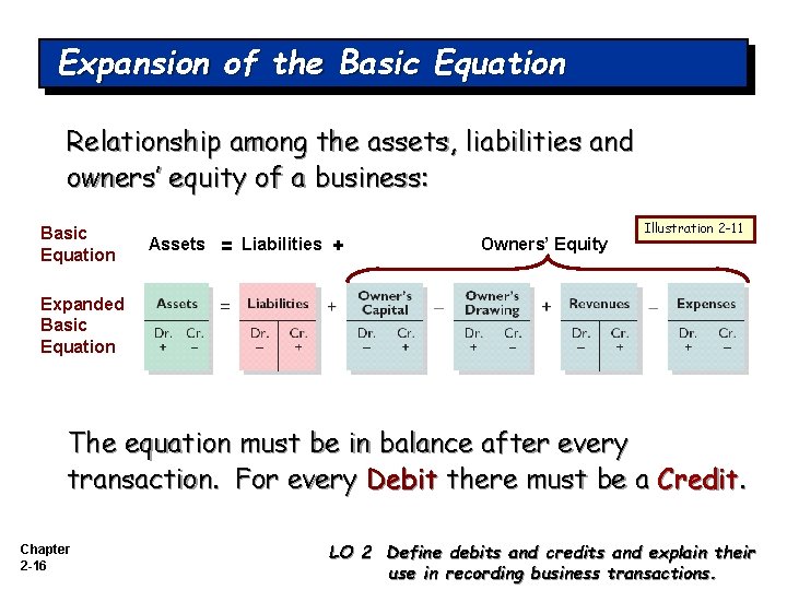 Expansion of the Basic Equation Relationship among the assets, liabilities and owners’ equity of
