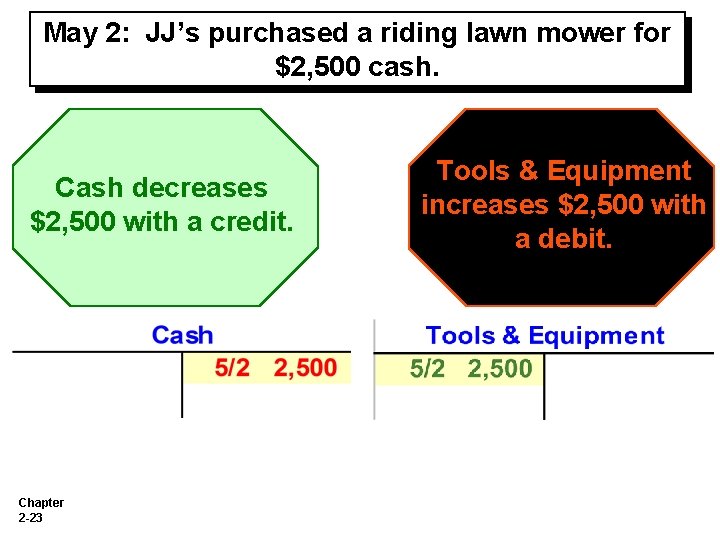 May 2: JJ’s purchased a riding lawn mower for $2, 500 cash. Cash decreases