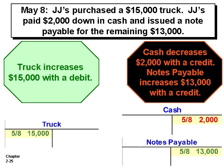 May 8: JJ’s purchased a $15, 000 truck. JJ’s paid $2, 000 down in