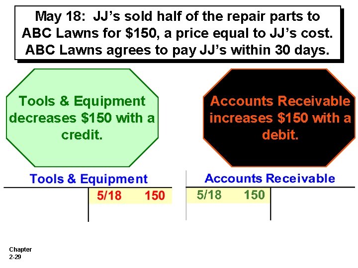 May 18: JJ’s sold half of the repair parts to ABC Lawns for $150,