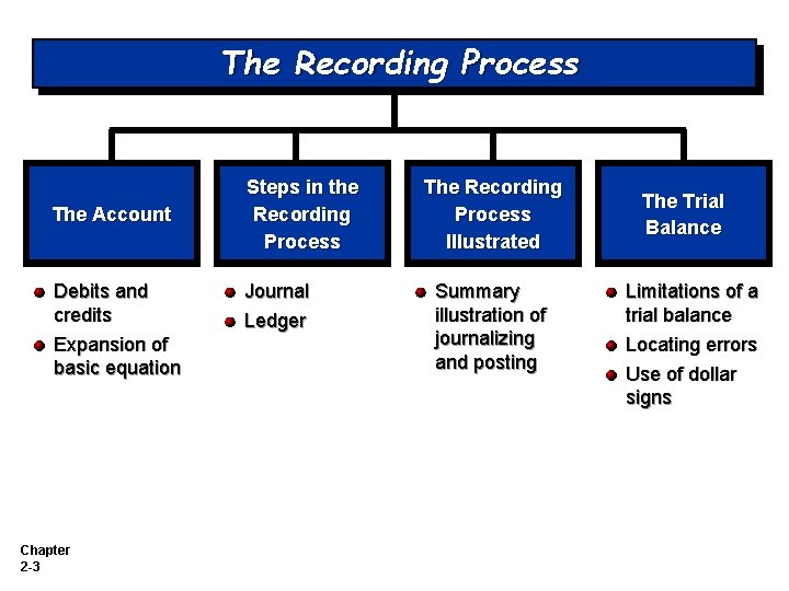 The Recording Process The Account Debits and credits Expansion of basic equation Chapter 2