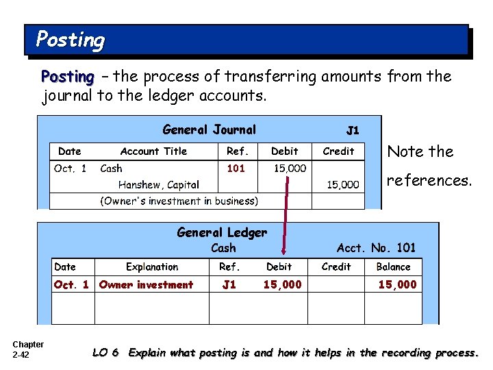 Posting – the process of transferring amounts from the journal to the ledger accounts.