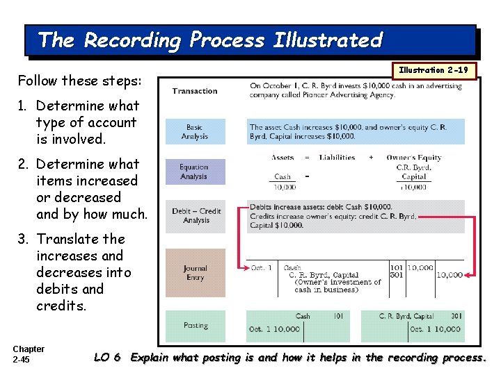 The Recording Process Illustrated Follow these steps: Illustration 2 -19 1. Determine what type