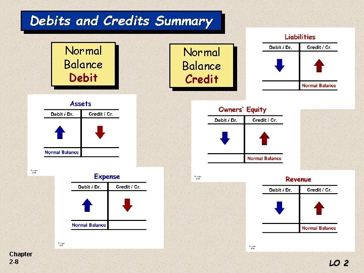 Debits and Credits Summary Normal Balance Debit Chapter 2 -8 Normal Balance Credit LO