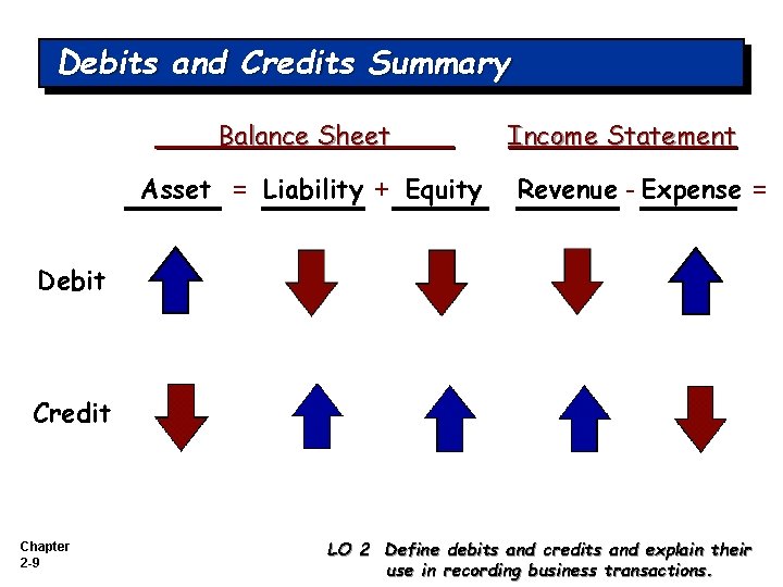 Debits and Credits Summary Balance Sheet Asset = Liability + Equity Income Statement Revenue