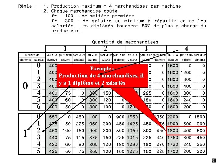 Exemple : Production de 4 marchandises, il y a 1 diplômé et 2 salariés