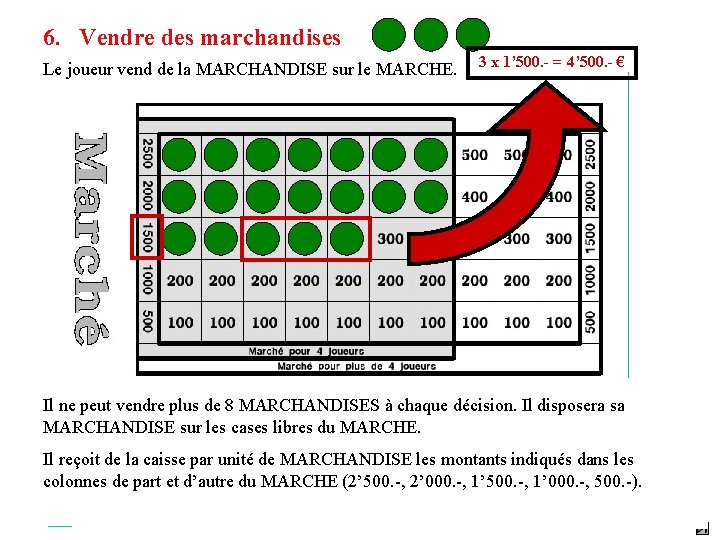 6. Vendre des marchandises Le joueur vend de la MARCHANDISE sur le MARCHE. 3