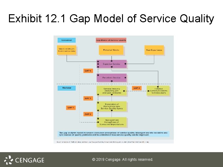 Exhibit 12. 1 Gap Model of Service Quality © 2019 Cengage. All rights reserved.
