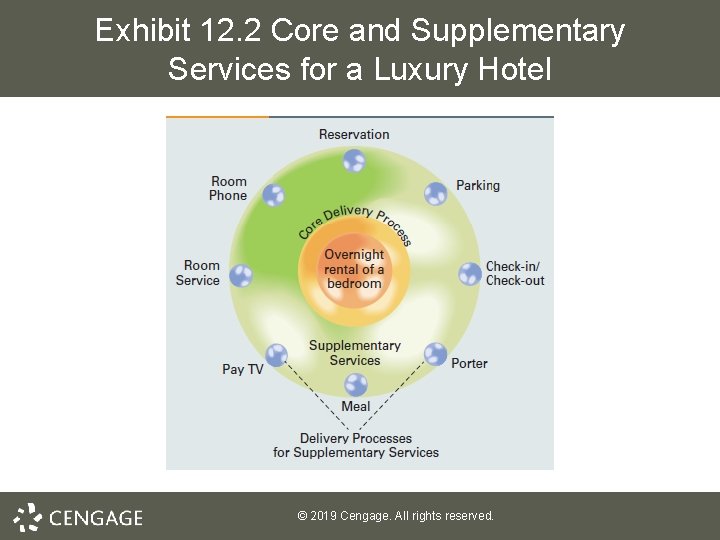 Exhibit 12. 2 Core and Supplementary Services for a Luxury Hotel © 2019 Cengage.