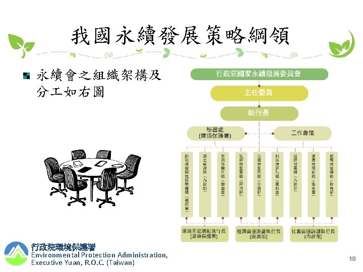 我國永續發展策略綱領 永續會之組織架構及 分 如右圖 行政院環境保護署 Environmental Protection Administration, Executive Yuan, R. O. C. (Taiwan)