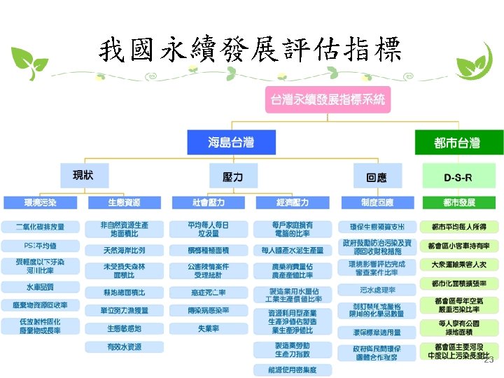 我國永續發展評估指標 行政院環境保護署 Environmental Protection Administration, Executive Yuan, R. O. C. (Taiwan) 23 