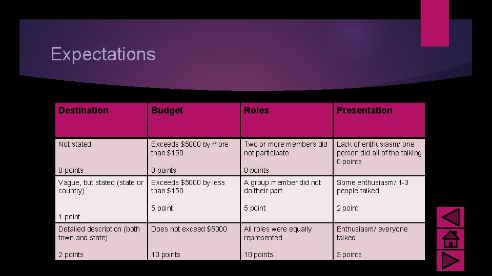 Expectations Destination Budget Roles Presentation Not stated Exceeds $5000 by more than $150 Two