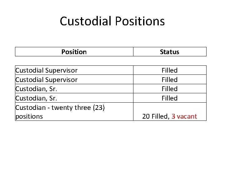 Custodial Positions Position Custodial Supervisor Custodian, Sr. Custodian - twenty three (23) positions Status