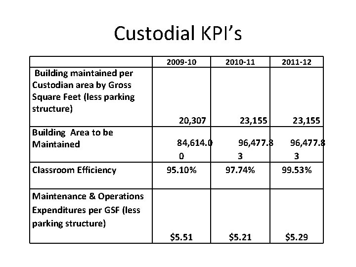 Custodial KPI’s Building maintained per Custodian area by Gross Square Feet (less parking structure)