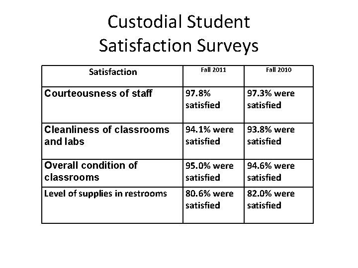 Custodial Student Satisfaction Surveys Satisfaction Fall 2011 Fall 2010 Courteousness of staff 97. 8%