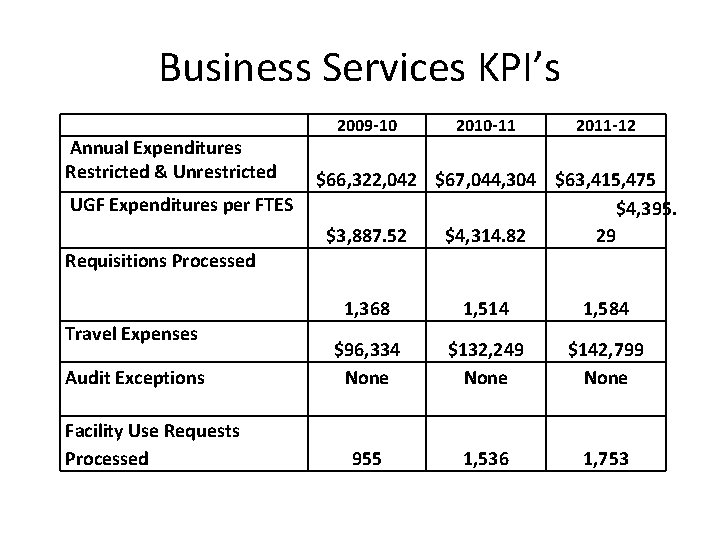 Business Services KPI’s Annual Expenditures Restricted & Unrestricted UGF Expenditures per FTES 2009 -10