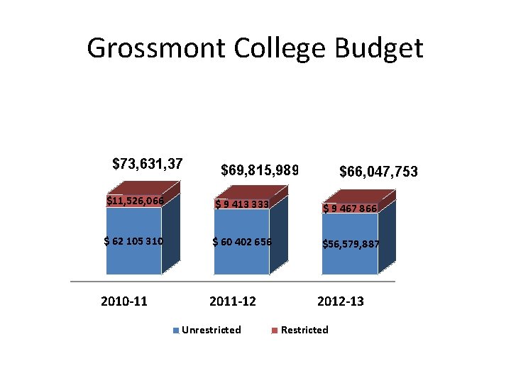Grossmont College Budget $73, 631, 376 $69, 815, 989 $66, 047, 753 $11, 526,