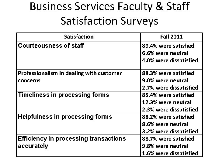 Business Services Faculty & Staff Satisfaction Surveys Satisfaction Courteousness of staff Professionalism in dealing