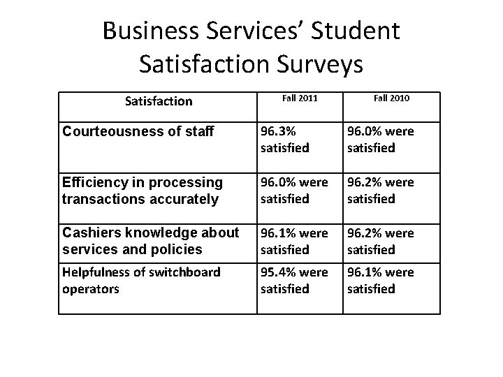 Business Services’ Student Satisfaction Surveys Satisfaction Fall 2011 Fall 2010 Courteousness of staff 96.