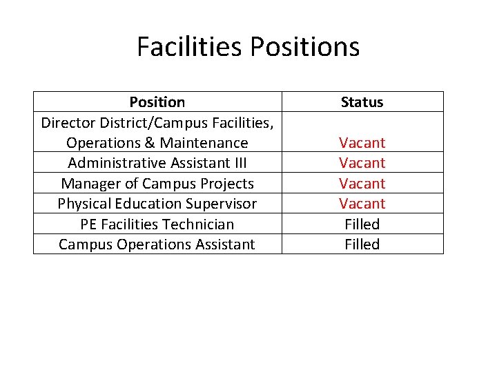 Facilities Position Director District/Campus Facilities, Operations & Maintenance Administrative Assistant III Manager of Campus