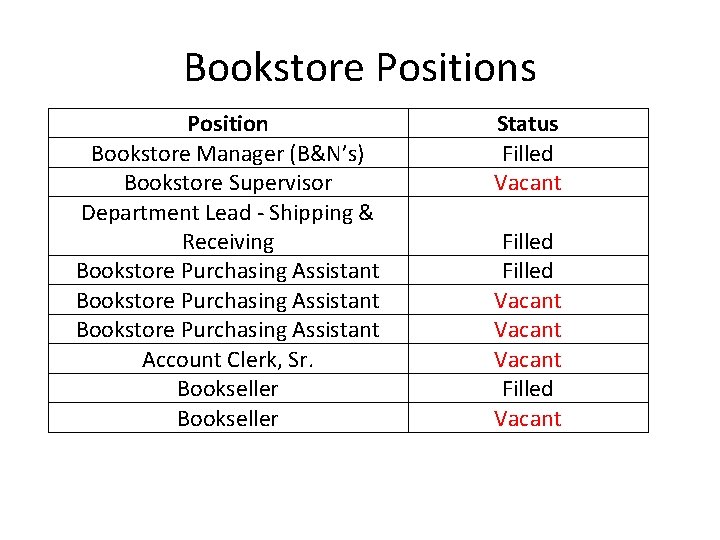 Bookstore Positions Position Bookstore Manager (B&N’s) Bookstore Supervisor Department Lead - Shipping & Receiving