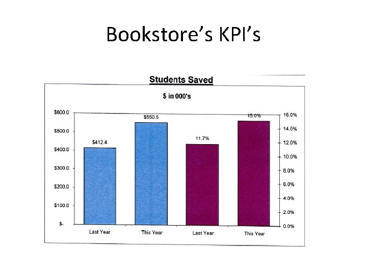 Bookstore’s KPI’s 