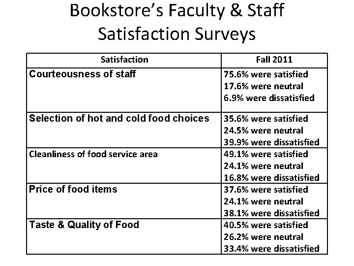 Bookstore’s Faculty & Staff Satisfaction Surveys Satisfaction Courteousness of staff Selection of hot and