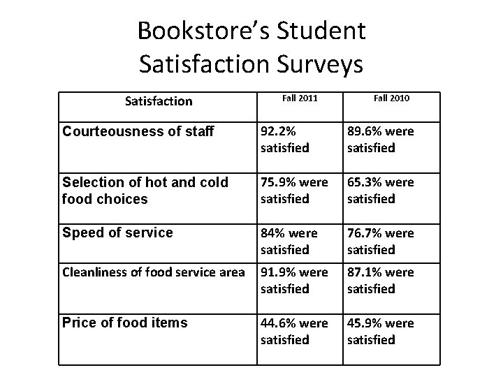 Bookstore’s Student Satisfaction Surveys Satisfaction Fall 2011 Fall 2010 Courteousness of staff 92. 2%
