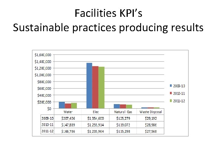 Facilities KPI’s Sustainable practices producing results 