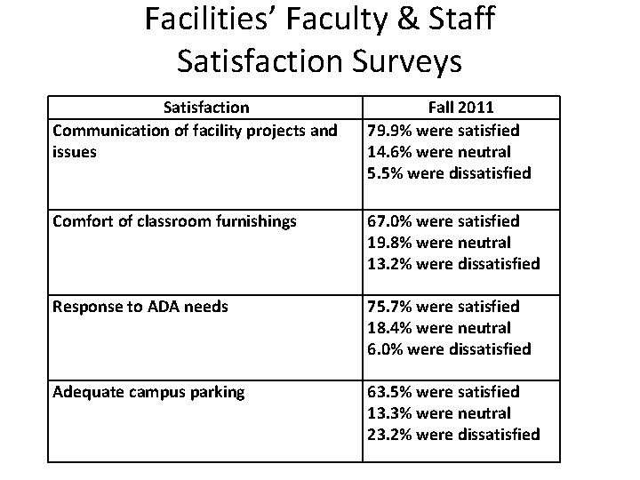 Facilities’ Faculty & Staff Satisfaction Surveys Satisfaction Communication of facility projects and issues Fall