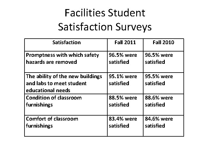 Facilities Student Satisfaction Surveys Satisfaction Fall 2011 Fall 2010 Promptness with which safety hazards