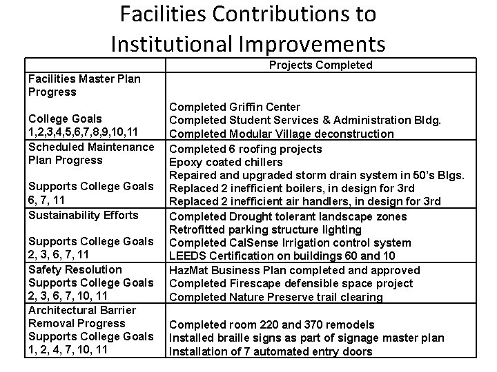 Facilities Contributions to Institutional Improvements Projects Completed Facilities Master Plan Progress College Goals 1,