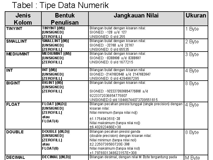 Tabel : Tipe Data Numerik Jenis Kolom TINYINT SMALLINT MEDIUMINT BIGINT FLOAT Bentuk Penulisan