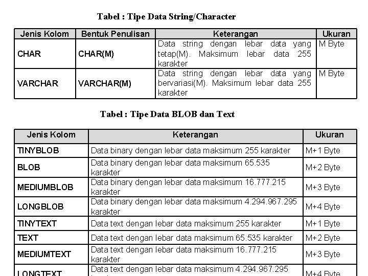 Tabel : Tipe Data String/Character Jenis Kolom Bentuk Penulisan CHAR(M) VARCHAR(M) Keterangan Ukuran Data