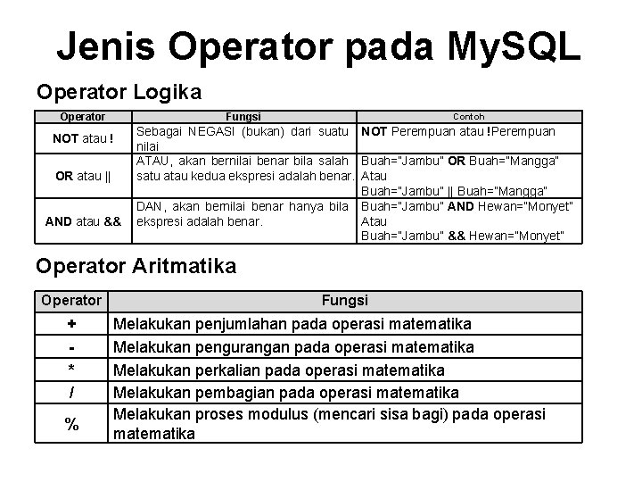 Jenis Operator pada My. SQL Operator Logika Operator Contoh Fungsi NOT atau ! OR