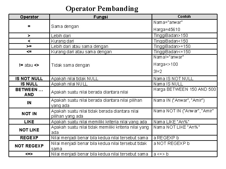 Operator Pembanding Operator Contoh Fungsi Nama=”anwar” = Sama dengan > < >= <= Lebih