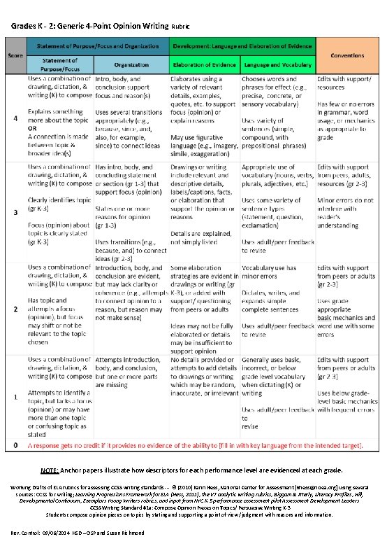 Grades K - 2: Generic 4 -Point Opinion Writing Rubric NOTE: Anchor papers illustrate