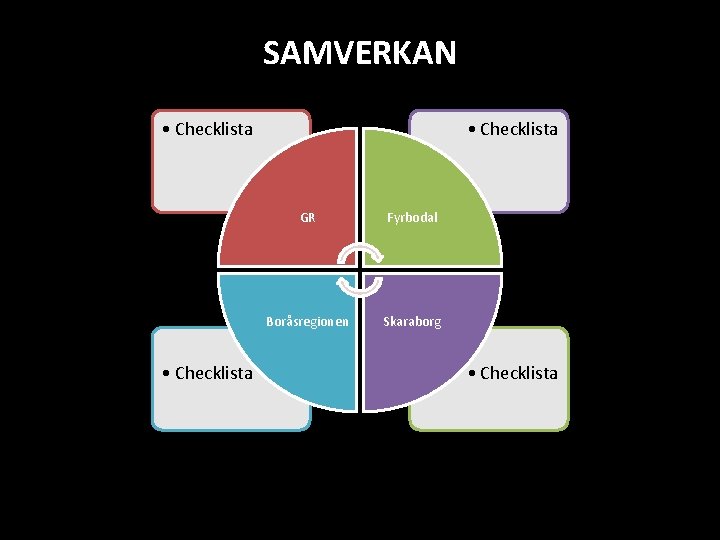 SAMVERKAN • Checklista GR Fyrbodal Boråsregionen Skaraborg • Checklista 