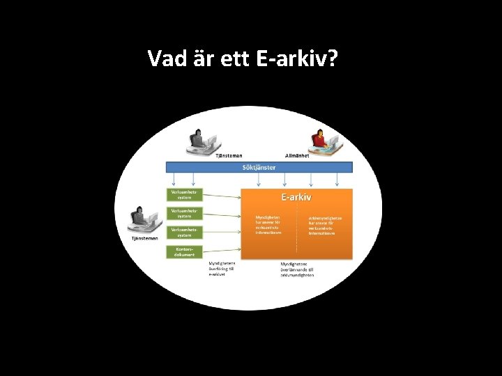 Vad är ett E-arkiv? 