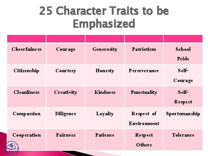 25 Character Traits to be Emphasized Cheerfulness Courage Generosity Citizenship Courtesy Honesty Cleanliness Creativity