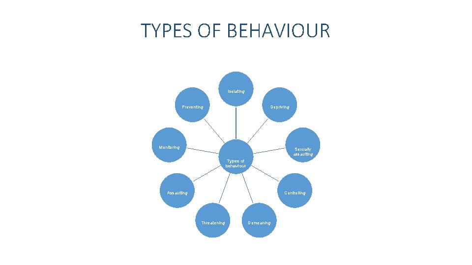 Coercive and Controlling Behaviour WHAT IS IT A