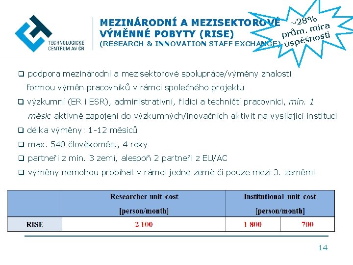 MEZINÁRODNÍ A MEZISEKTOROVÉ ~28% íra. m VÝMĚNNÉ POBYTY (RISE) prům nosti (RESEARCH & INNOVATION