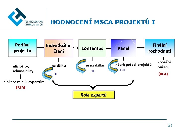 HODNOCENÍ MSCA PROJEKTŮ I Podání projektu eligibility, admissibility Individuální čtení na dálku IER Consensus