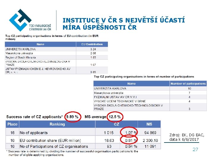 INSTITUCE V ČR S NEJVĚTŠÍ ÚČASTÍ MÍRA ÚSPĚŠNOSTI ČR Zdroj: EK, DG EAC, data